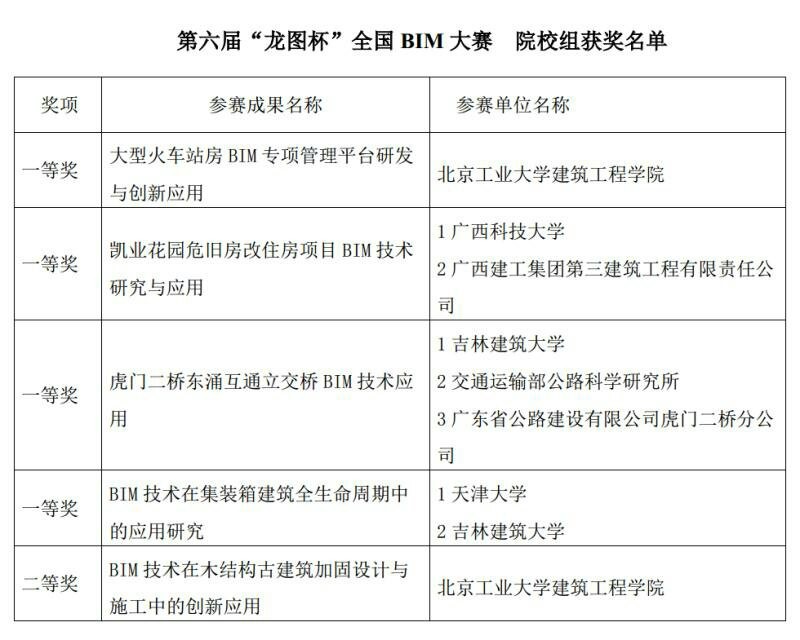 贺吉林建筑大学虎门二桥东涌立交桥bimsynchro4d技术荣获龙图杯一等奖